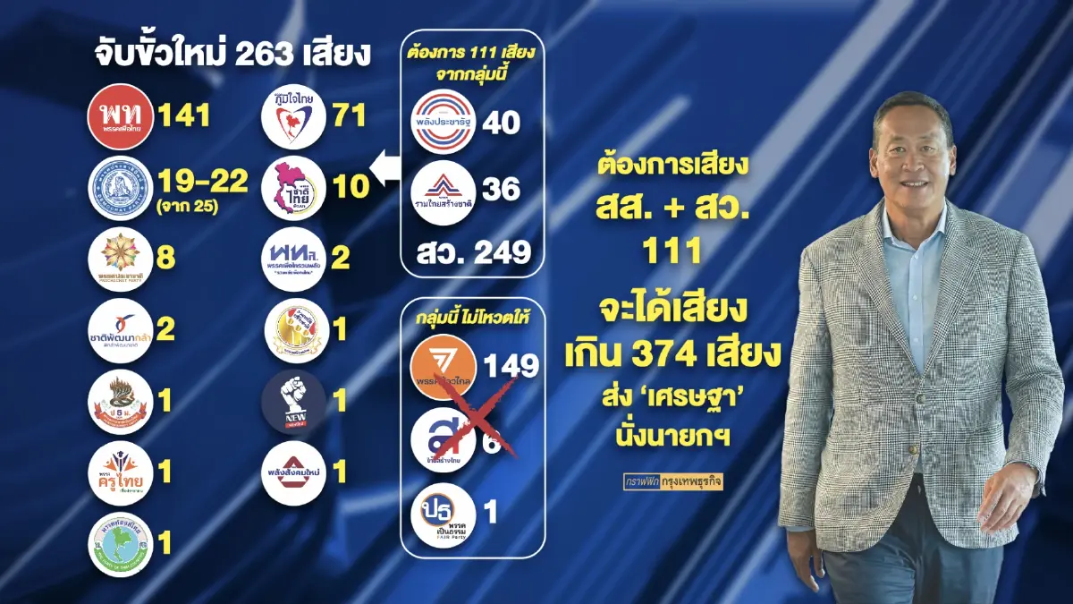 ปชช.ขวางเพื่อไทยดึง 'พปชร.-รทสช.' ร่วมรัฐบาล