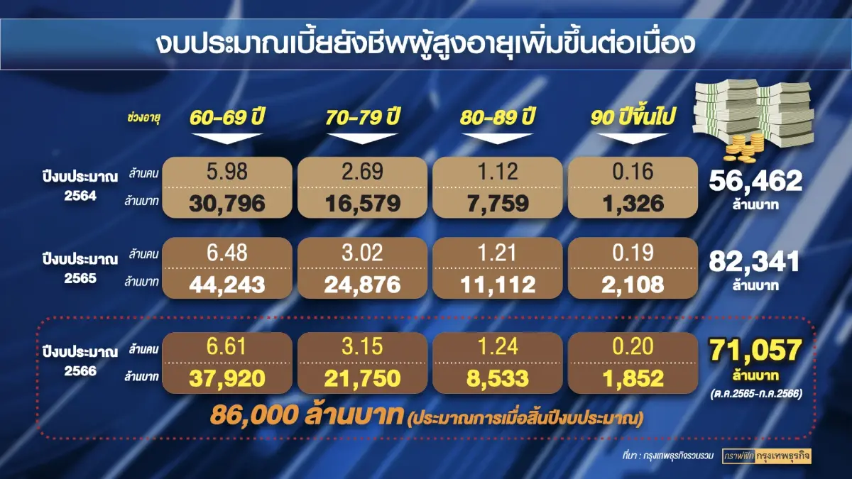 ประชาชนคัดค้านหลักเกณฑ์ใหม่ตัดสิทธิ์เบี้ยคนชรา