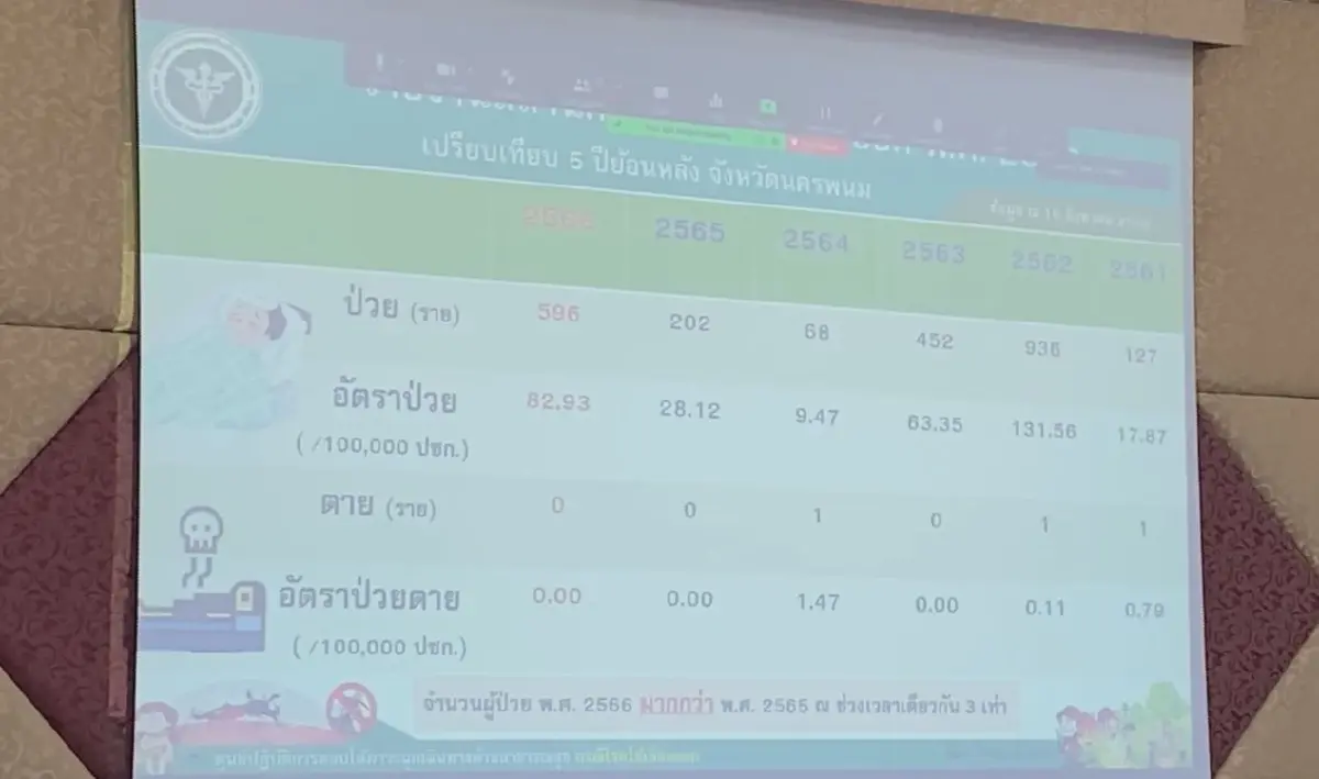 ฝนตกถี่ สสจ.นครพนม เตือนระวังยุงลาย เผยป่วย "ไข้เลือดออก" กว่า 1.3 พันราย