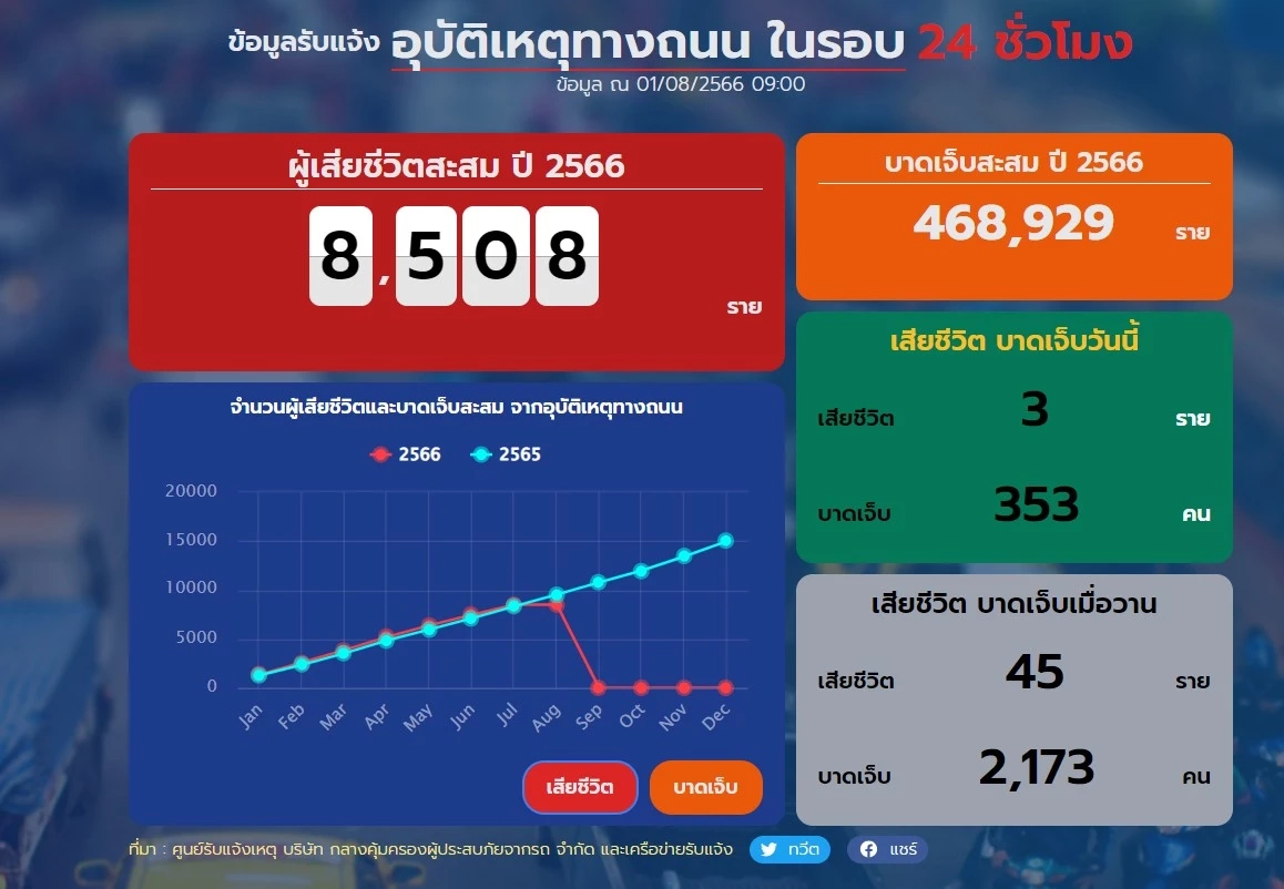 ตำรวจพร้อมดูแลประชาชนเดินทางกลับจากวันหยุดยาว