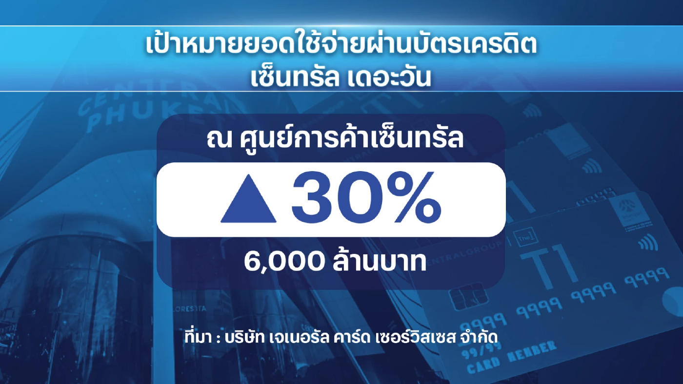 เซ็นทรัล เดอะวัน ผนึก เซ็นทรัลพัฒนา ตั้งเป้ายอดรูดบัตรโต