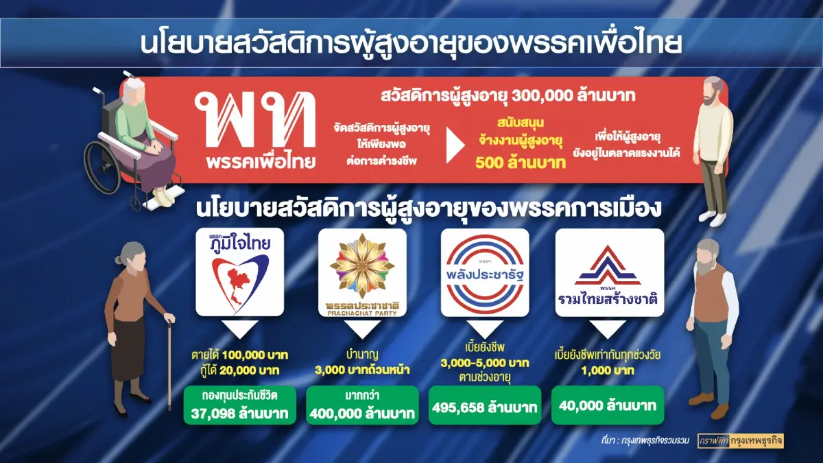 TDRI แนะจ่าย 'ถ้วนหน้า' ไฮบริด สกัดคนจนตกหล่น