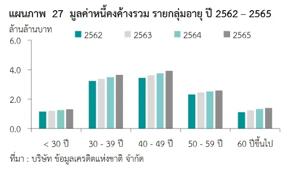 คนไทยหนี้พุ่ง ! ผู้สูงอายุ-เจนวายน่าห่วง