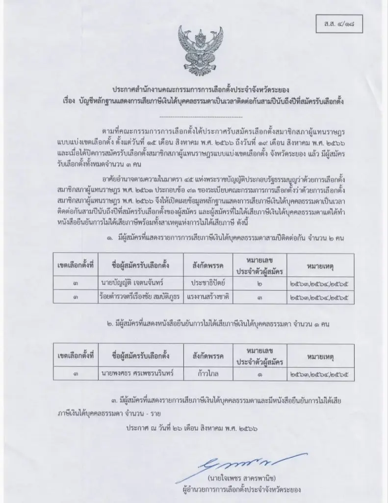 โซเชียล ขุดรายได้ "โย พงศธร" ผู้สมัครสส.ระยอง เขต 3 หลังกกต. เผย ไม่เคยเสียภาษี