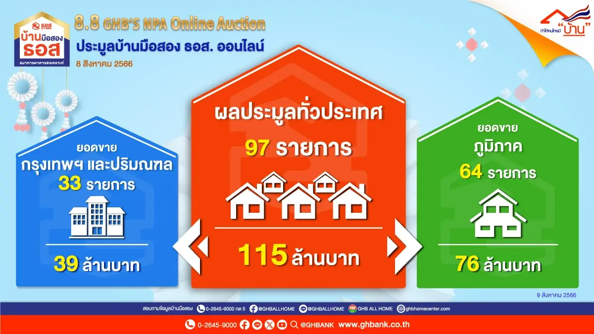 ประมูลบ้านมือสองออนไลน์ฮอต ธอส.เผยชั่วโมงเดียวยอดพุ่ง 115 ล้านบาท
