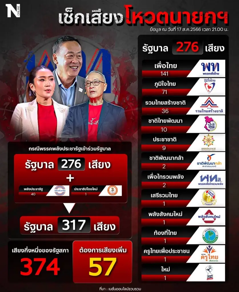 พร้อมเปิดตัวแล้วรัฐบาล "สลายขั้ว" รวม 14 พรรค 317 เสียง เตรียมแถลงบ่ายนี้