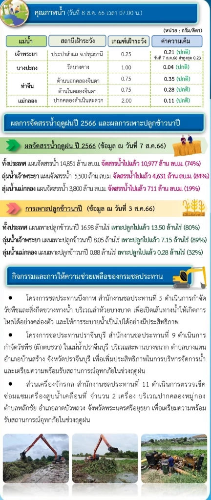 กรมชลฯ สั่งเฝ้าระวัง  8 จังหวัดเสี่ยง ฝนตกหนัก ระดับแม่น้ำโขงเพิ่มต่อเนื่อง
