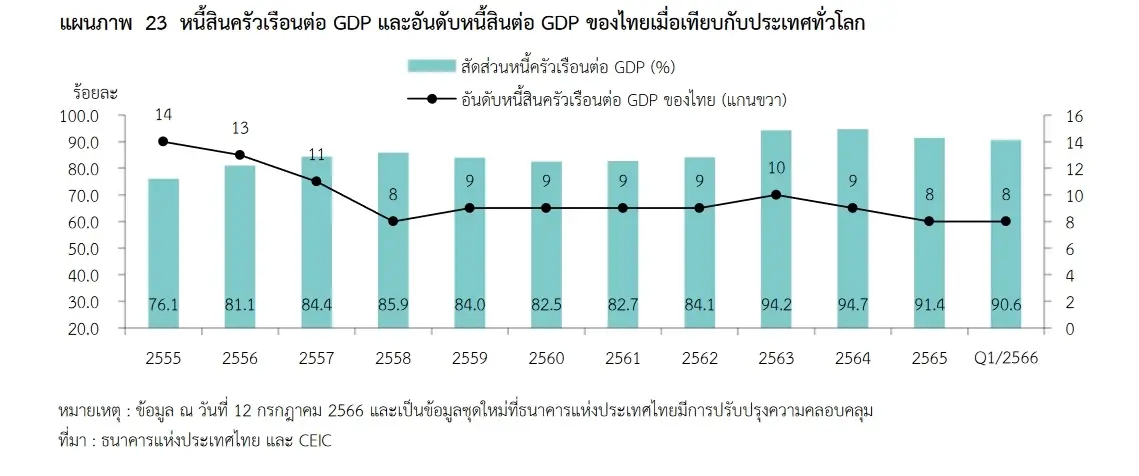คนไทยหนี้พุ่ง ! ผู้สูงอายุ-เจนวายน่าห่วง