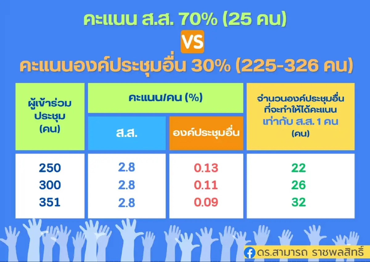 ดร.สามารถ แจงสัดส่วน 70 % / 30 % ในการเลือกหัวหน้าพรรคประชาธิปัตย์ ได้เปรียบเสียเปรียบไร 