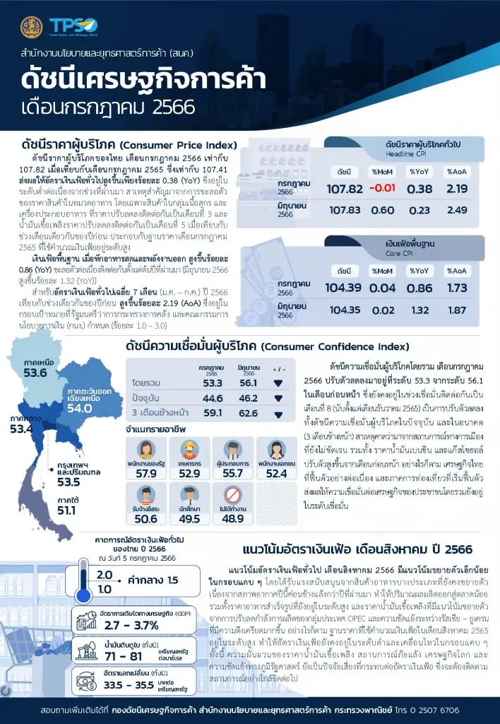 เงินเฟ้อ ก.ค. 66 โต 0.38% ชะลอตัวลง คาดทั้งปีลดสู่ระดับ 1-2% ตามกรอบเป้าหมาย