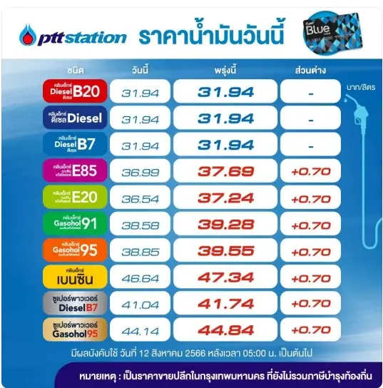 หยุดยาวไม่หวาน! พรุ่งนี้น้ำมันกลุ่ม "เบนซิน-แก๊สโซฮอล์" ขึ้นแรง 70 สต.