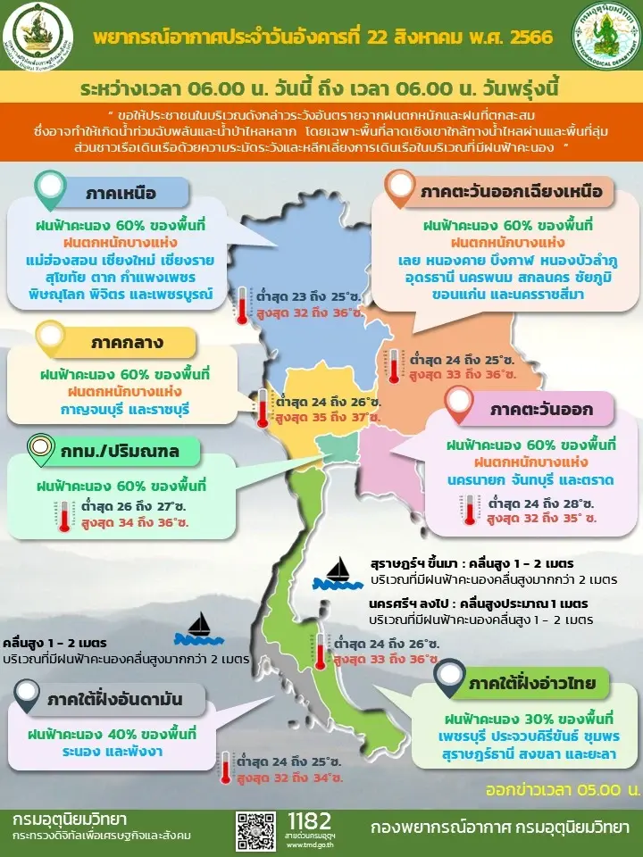 พยากรณ์อากาศวันนี้ กรมอุตุฯแจ้งทั่วไทย "ฝนตกหนักถึงหนักมาก" เปิดพท.ฝนถล่ม