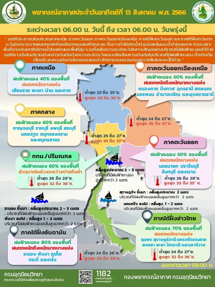เช็กด่วน! อุตุฯ เตือน 28 จังหวัด "ฝนถล่มหนักมาก" ขณะที่ทั่วไทยมี "ฝนตกหนัก"