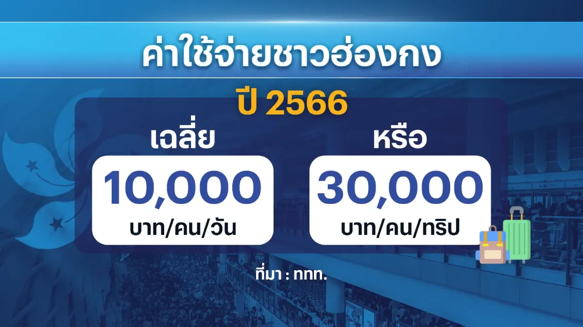 ททท.ปักธงปี 67 ดึงตลาดคู่รัก 'ฮ่องกง' เข้าไทยล้านคน