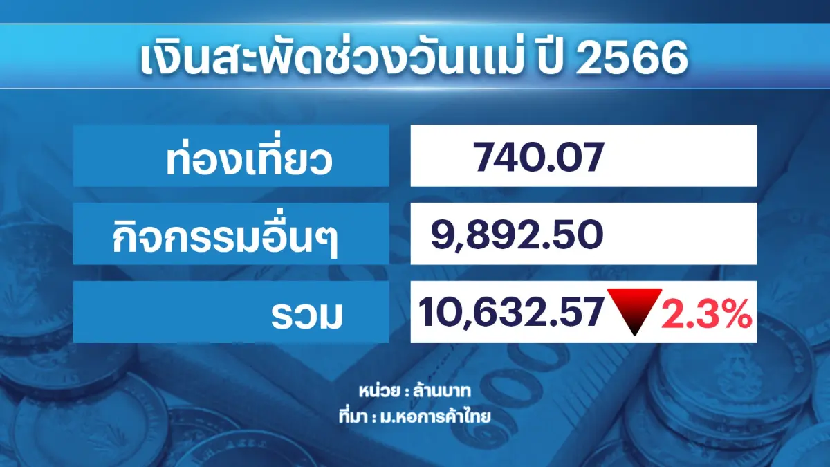 หอการค้าไทยคาดเดือนกันยายนได้รัฐบาลใหม่