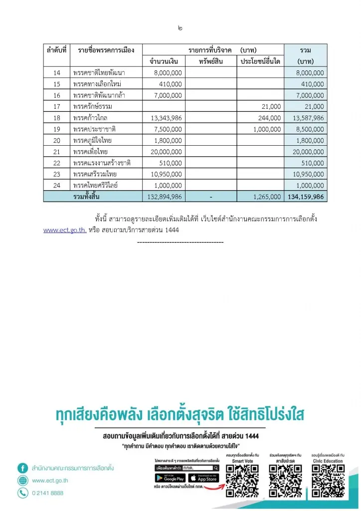 กกต.เปิดยอดบริจาคเข้าพรรคการเมือง ประจำเดือนเม.ย.66