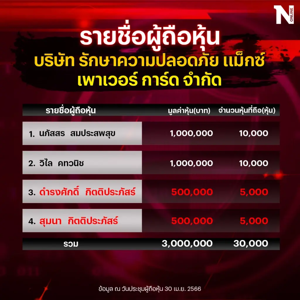 คนใกล้ชิด"ผบ.ตร." ชี้แจงปมถือหุ้นบริษัท รปภ. เผยไม่พบการถือหุ้นแล้ว