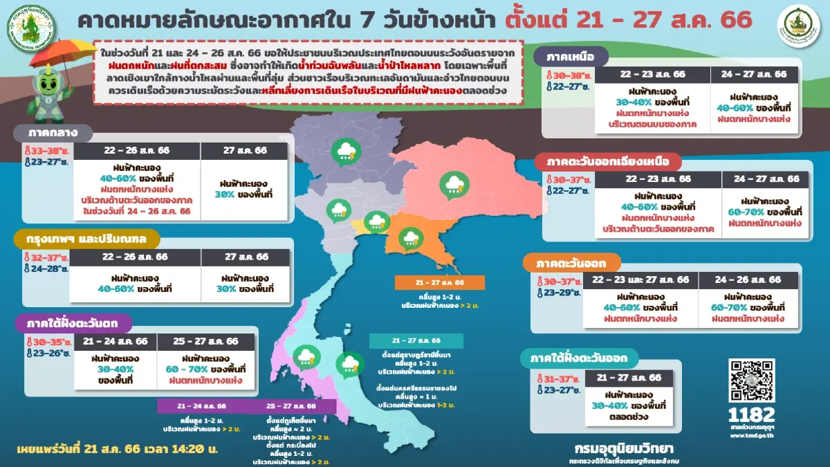 กรมอุตุฯ พยากรณ์อากาศวันนี้ ฝนตกหนัก และ ฝนฟ้าคะนอง เตือนระวังท่วมฉับพลัน