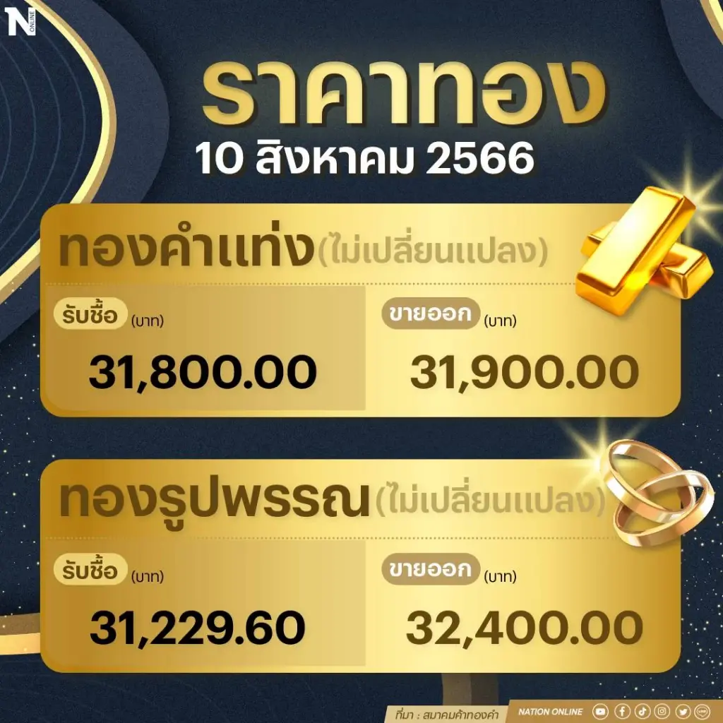 ราคาทองนิ่ง! สวนทางทองคำโลกดิ่งต่อเนื่อง ด้านทองรูปพรรณ ขายออก 32,400 บาท