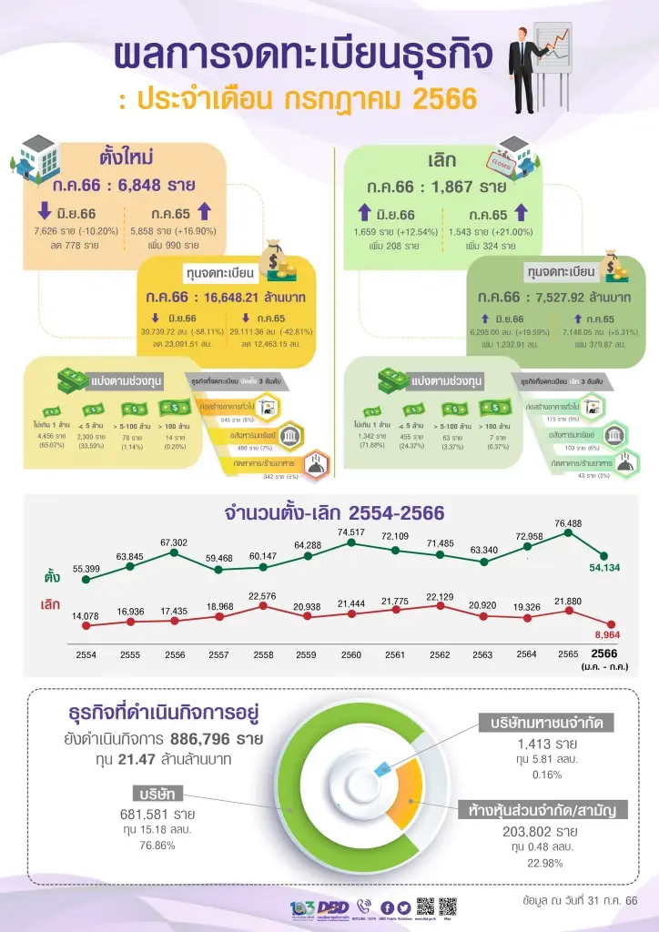 จดทะเบียนธุรกิจ ก.ค.66 ร่วม 6,848 ราย กลุ่มก่อสร้าง-อสังหา-ร้านอาหาร ตั้งใหม่มากสุด 