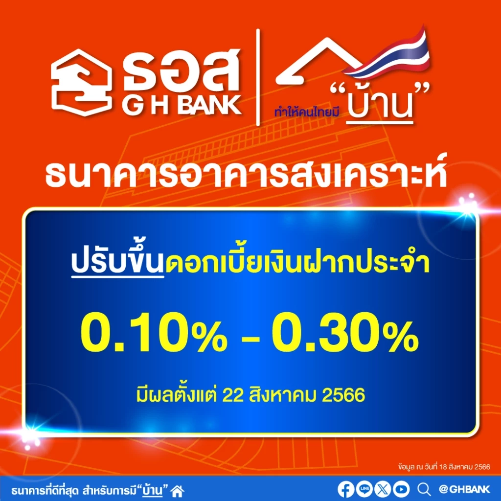 ธอส.ขึ้นดอกเบี้ยเงินฝากประจำสูงสุด 0.30% ต่อปี