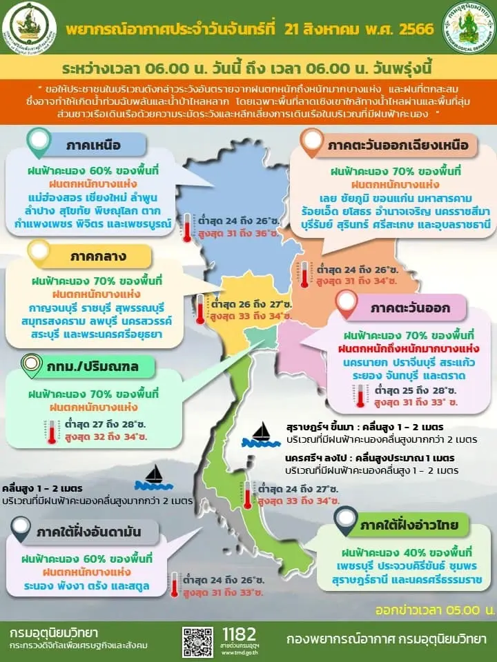 พยากรณ์อากาศทั่วไทย "ฝนตกหนักถึงหนักมาก" กรมอุตุฯแจ้งพท.เสี่ยงน้ำท่วม