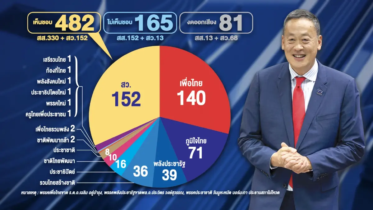 ตลาดทุนจับตาแบ่งเก้าอี้รัฐมนตรีรัฐบาลชุดใหม่