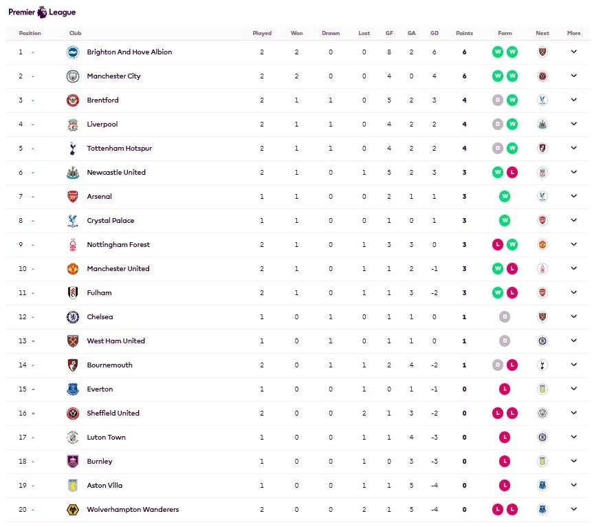 อัปเดต "ตารางคะแนนพรีเมียร์ลีก" หลัง "ลิเวอร์พูล" คว้าชัย, "แมนยู" พ่าย