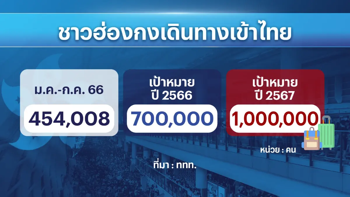ททท.ปักธงปี 67 ดึงตลาดคู่รัก 'ฮ่องกง' เข้าไทยล้านคน