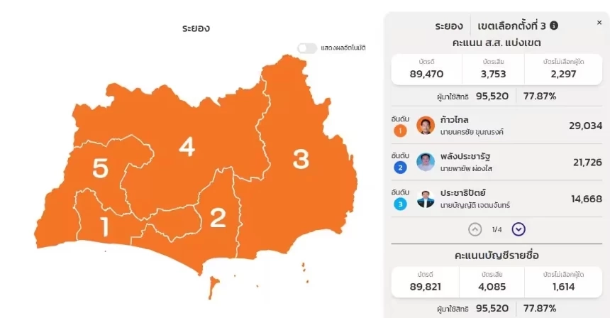 ผลการเลือกตั้งจ.ระยองเขต3 เมื่อวันที่ 14 พ.ค.2566 