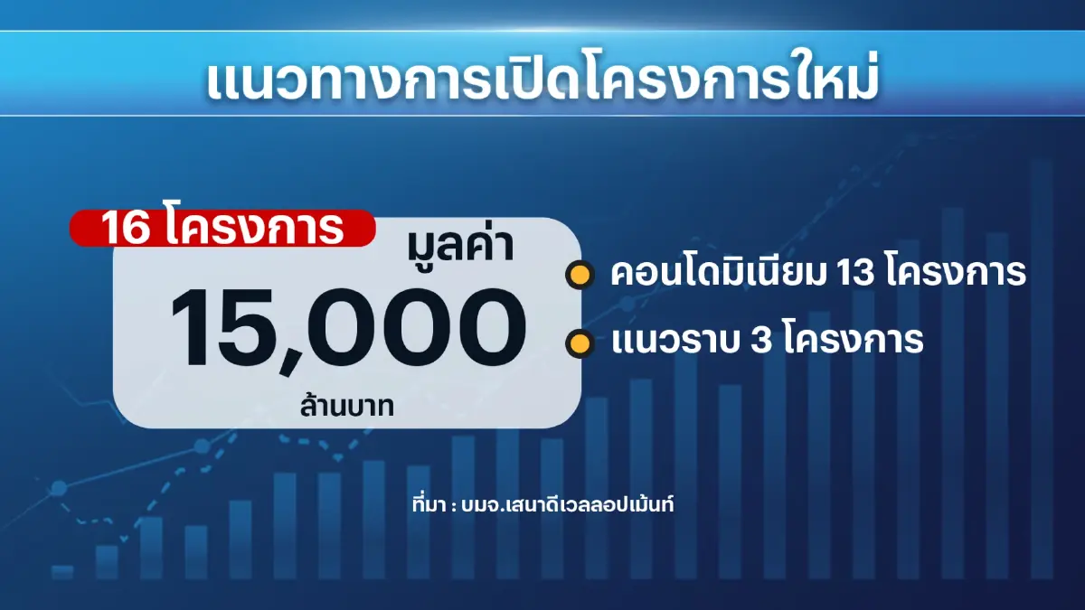 ภาคการท่องเที่ยวฟื้นตัว 'หนุน' อสังหาริมทรัพย์