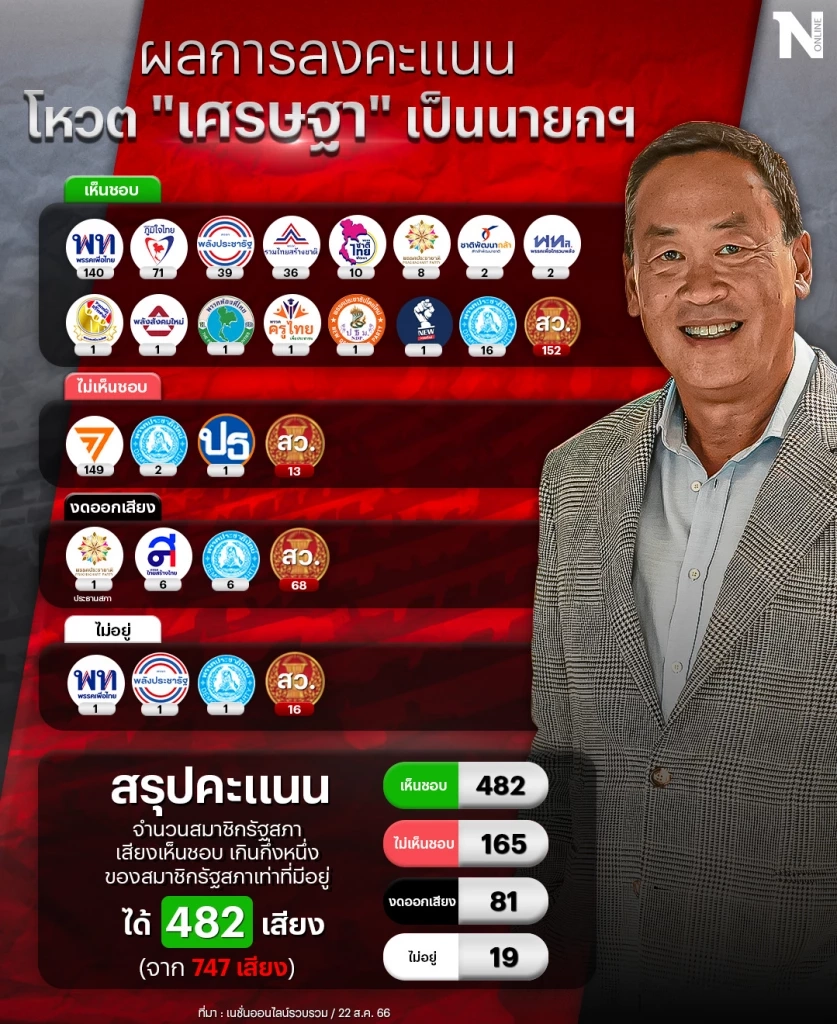 "สำนักเลขานายกฯ" แจ้งสถานีโทรทัศน์ เลื่อนการถ่ายทอดสดพิธี"แต่งตั้งนายกฯ"