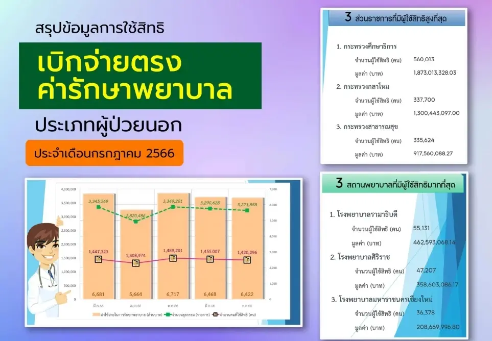 เช็กเลย 3 กระทรวงฯ ใช้สิทธิเบิกจ่ายค่ารักษาพยาบาลสูงสุดมีที่ไหนบ้าง