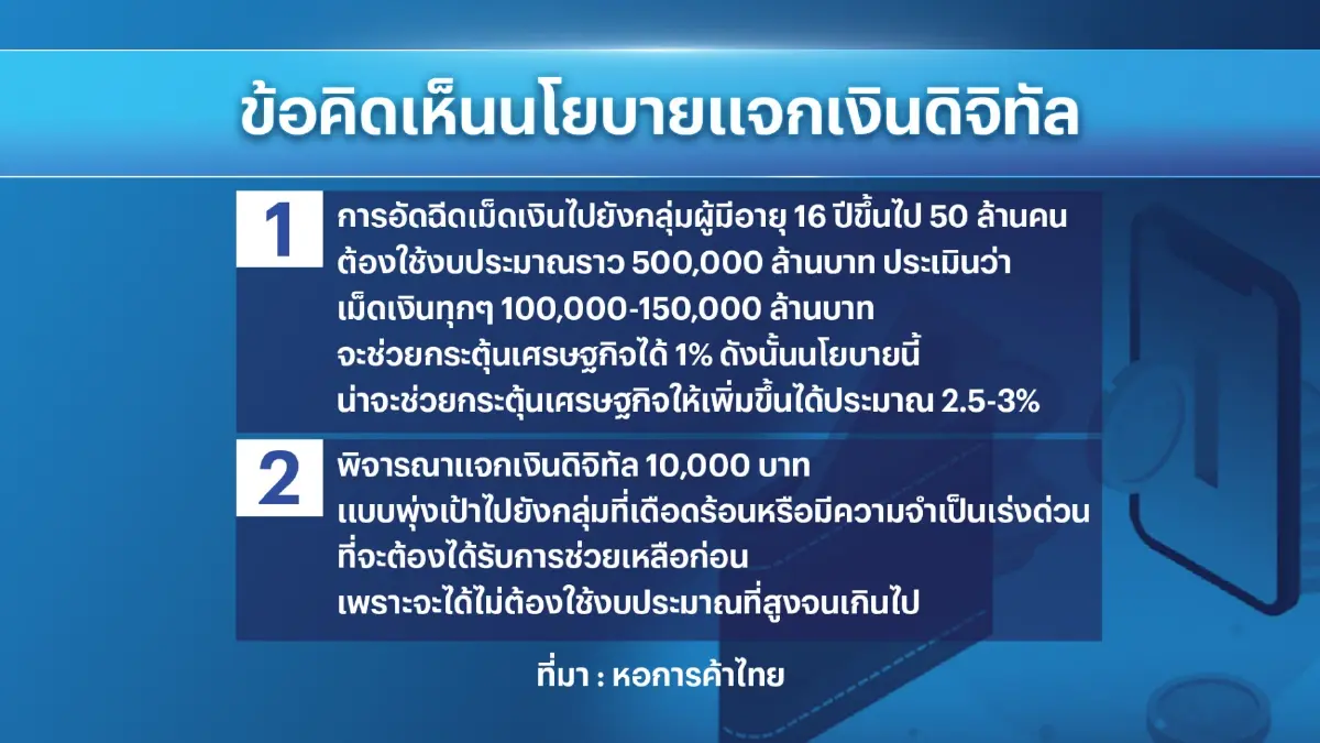 หอการค้าไทยชี้ไม่ควรแจก 'เงินดิจิทัล' แบบหว่านแห