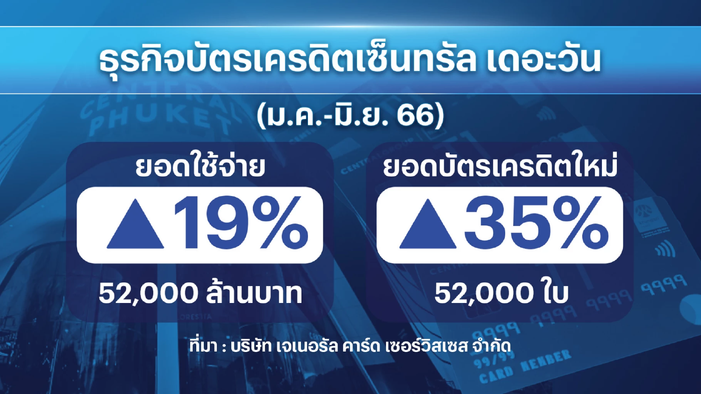 เซ็นทรัล เดอะวัน ผนึก เซ็นทรัลพัฒนา ตั้งเป้ายอดรูดบัตรโต