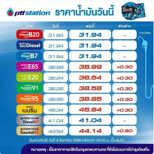 เอาอีกแล้ว! พรุ่งนี้น้ำมันกลุ่ม "เบนซิน-แก๊สโซฮอล์" ปรับขึ้นราคา 30 สต.