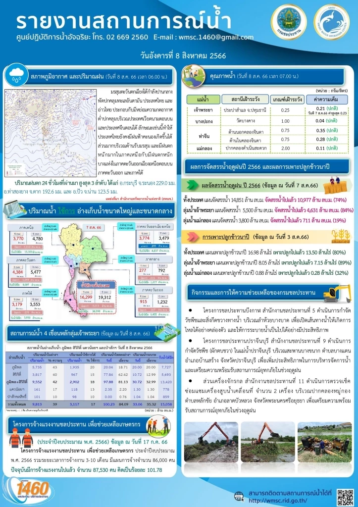 กรมชลฯ สั่งเฝ้าระวัง  8 จังหวัดเสี่ยง ฝนตกหนัก ระดับแม่น้ำโขงเพิ่มต่อเนื่อง
