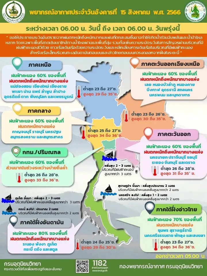ประกาศด่วน! กรมอุตุฯแจ้ง 42 จังหวัด "ฝนตกหนักถึงหนักมาก" กทม.อ่วมฝนถล่ม 60%