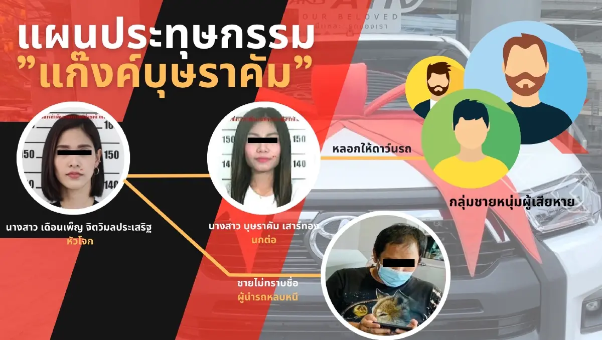 รวบแฮมหัวโจก “แก๊งบุษราคัม” ลวงให้รักก่อนตบเอารถ พบเหยื่อเพียบ