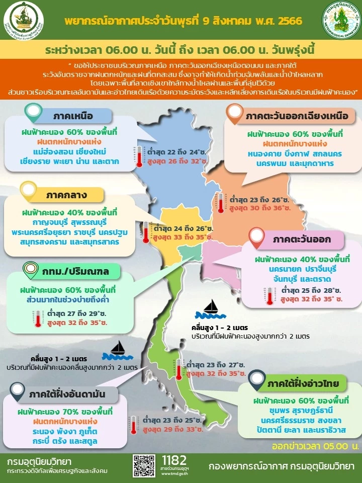 พยากรณ์อากาศวันนี้ กรมอุตุเตือน 35 จว. รับมือ"ฝนตกหนักมาก" ร่องมรสุมพาดผ่าน
