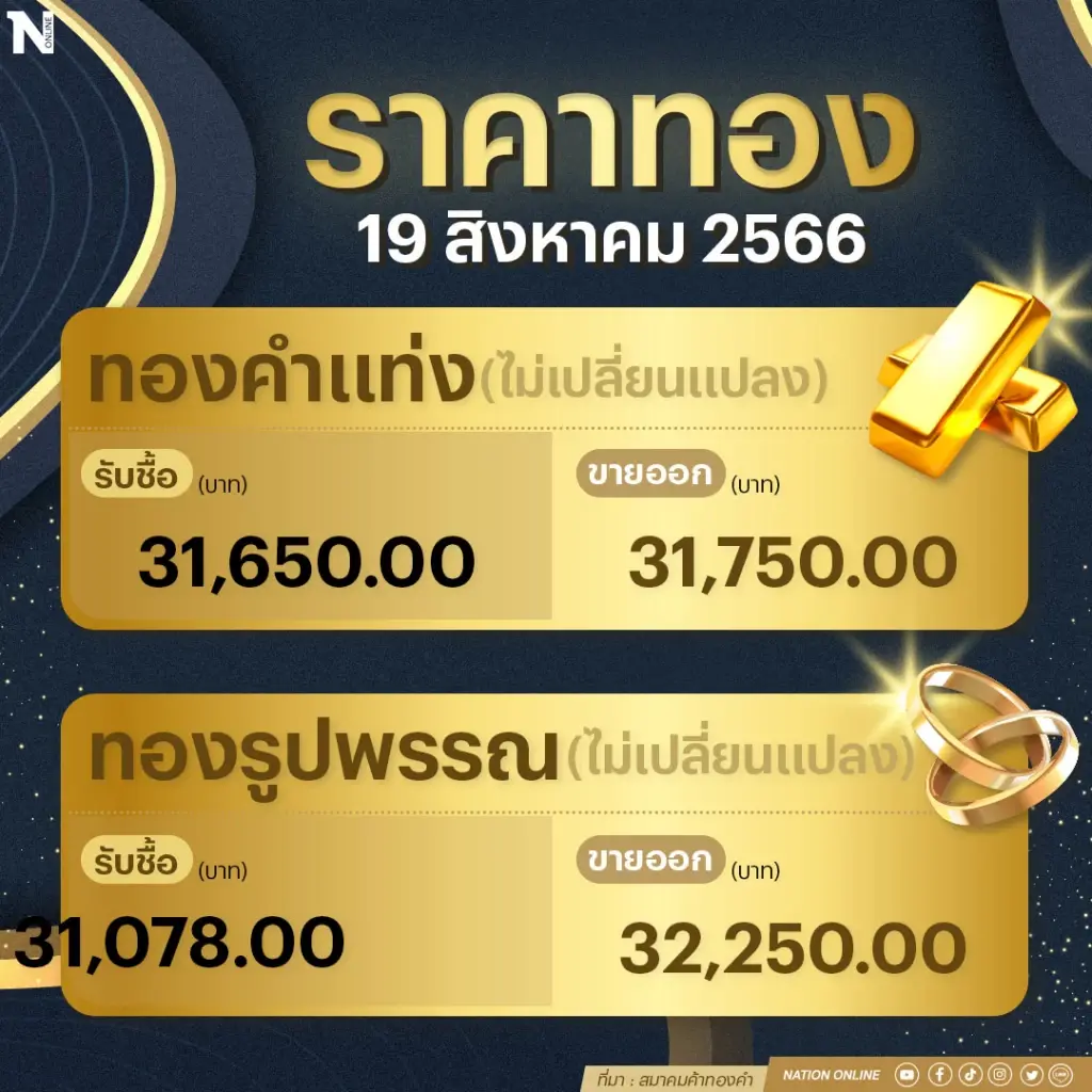 ราคาทองคำไม่ขยับ! ทองรูปพรรณ ขายออกบาทละ 32,250 บาท