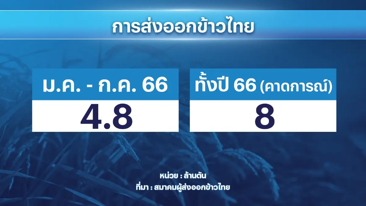 ก.พาณิชย์ตั้ง 'วอร์รูม' รับมือสถานการณ์เอลนีโญ