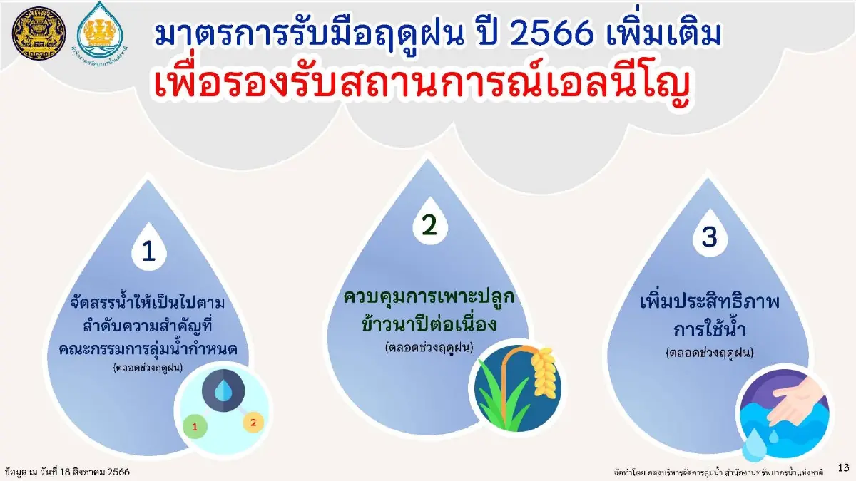 กอนช. ถก 20 หน่วยงาน รับมือ "เอลนีโญ" สั่งขับเคลื่อน 3 มาตรการเพิ่มเติม