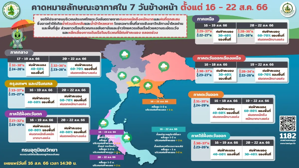 พยากรณ์อากาศวันนี้ มรสุมปกคลุม อุตุฯเตือน "ฝนฟ้าคะนอง" กระทบ 47 จว.ทั่วไทย