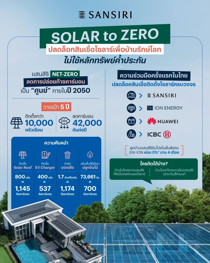 “แสนสิริ” ส่งแคมเปญ “SOLAR to ZERO”  ปลดล็อกสินเชื่อโซลาร์ ไม่ใช้ต้องค้ำประกัน