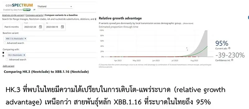 โควิดอัปเกรด โอมิครอน HK.3 เจอในไทยแล้ว พลิกขั้ว ระบาดง่ายกว่าเดิมสูงถึง 95%