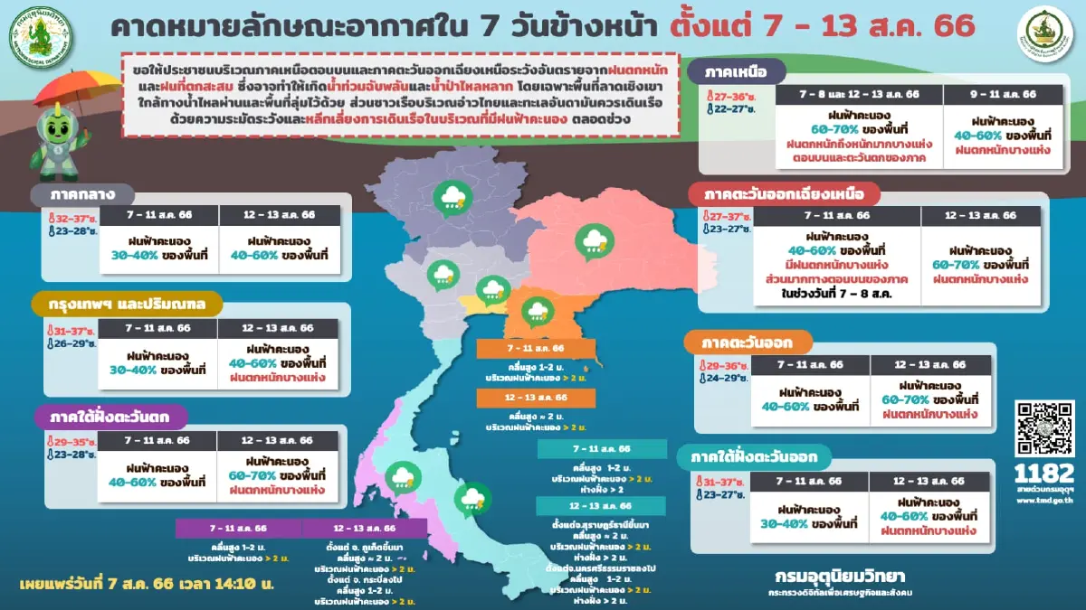 พยากรณ์อากาศวันนี้ กรมอุตุฯ แจ้งมรสุมปกคลุม เตือน"ฝนตกหนักมาก"กระทบ 30 จว.