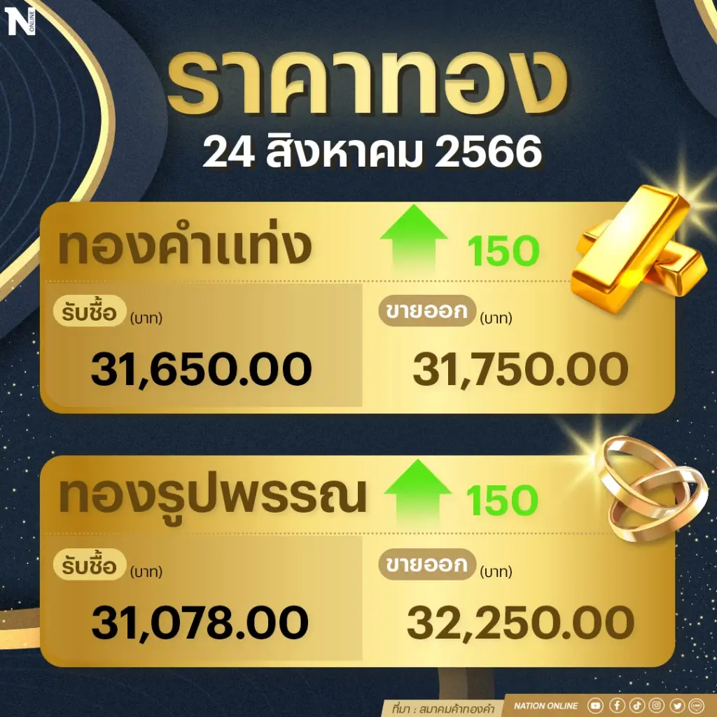 ราคาทองคำขึ้น 150 บาท! ทองรูปพรรณ ขายออกบาทละ 32,250 บาท