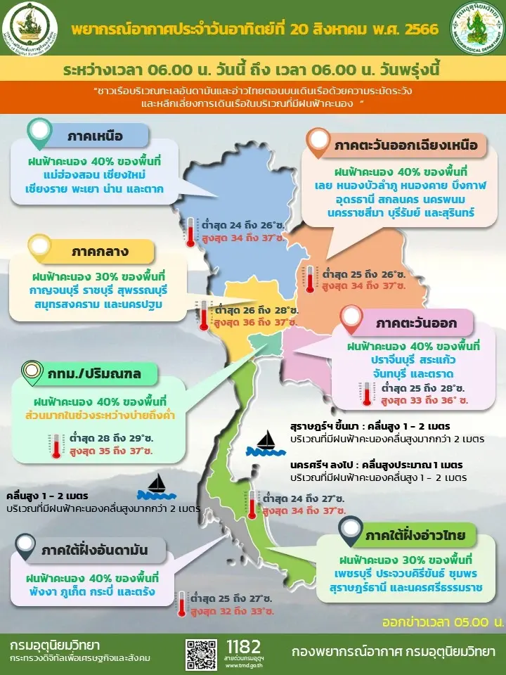 พยากรณ์อากาศวันหยุด อุตุฯ เตือนประเทศไทยตอนบน มีฝนตกเพิ่มมากขึ้น