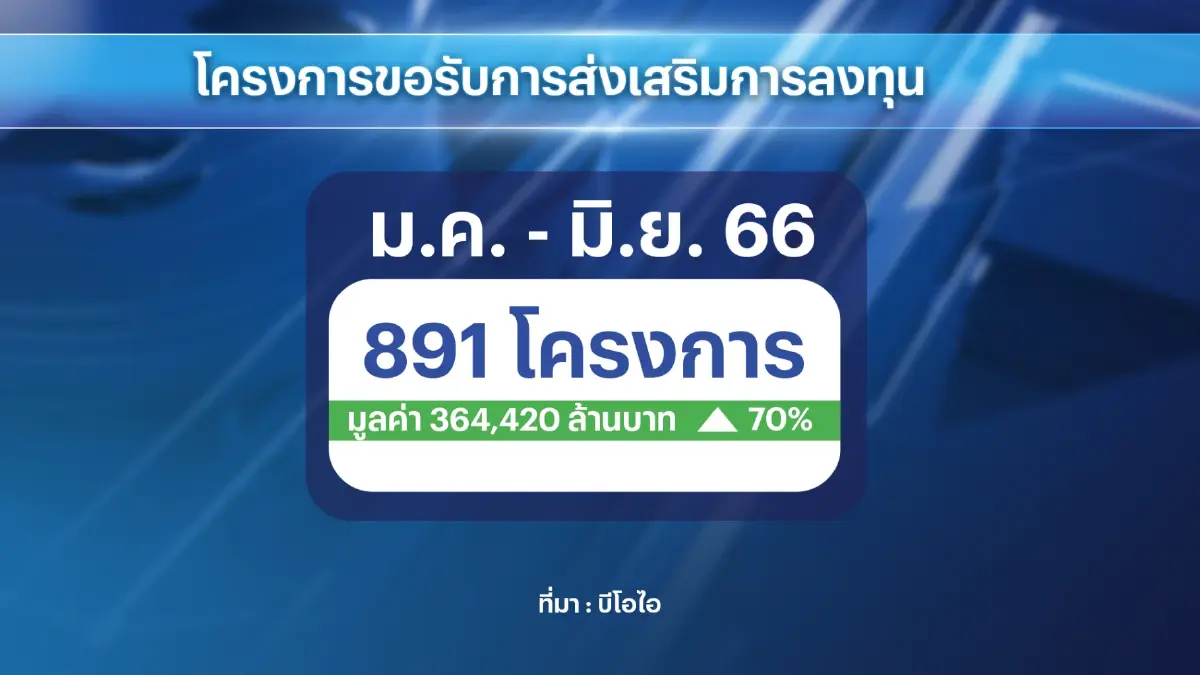 บีโอไอชี้การจัดตั้งรัฐบาลใหม่ช้าไม่กระทบ FDI